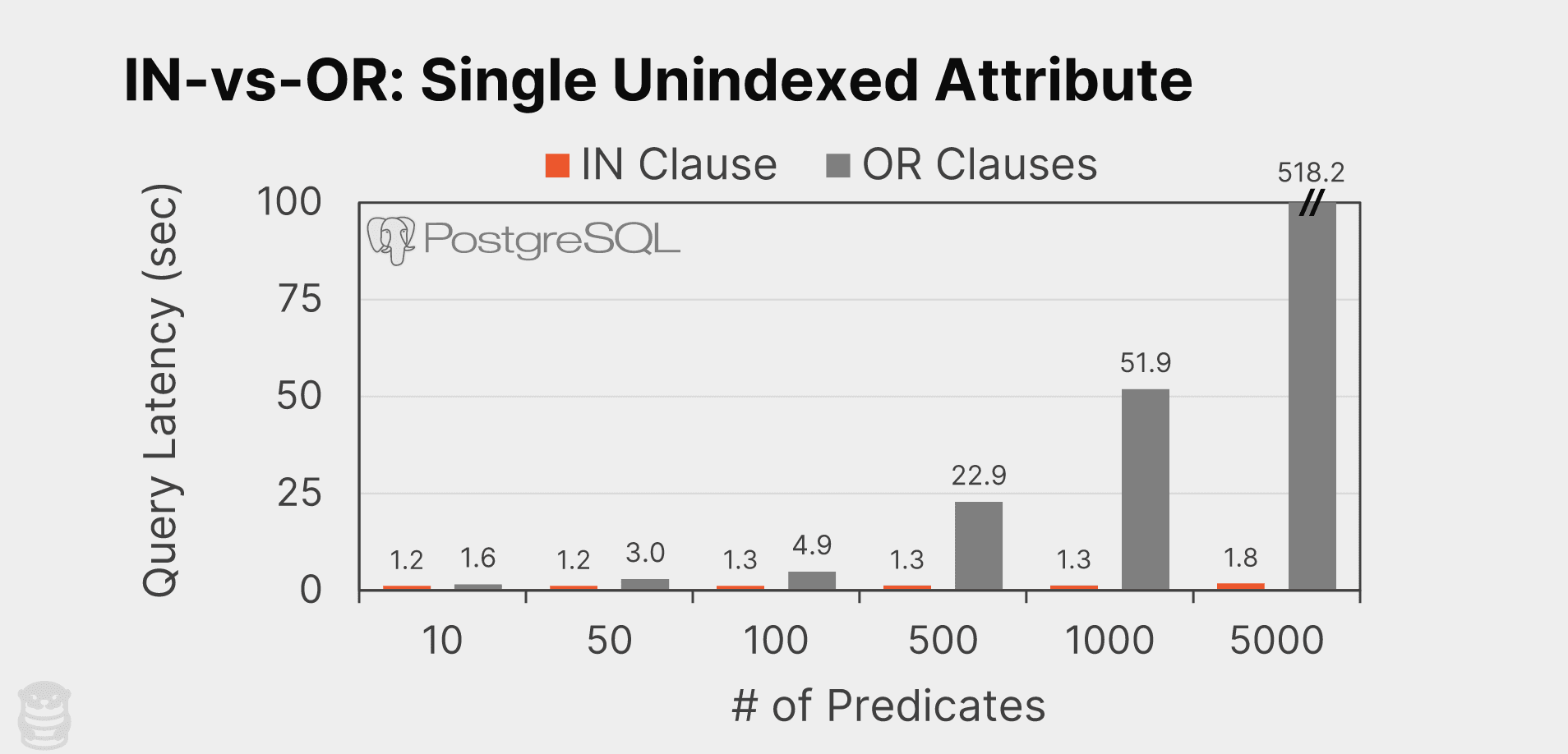 in vs or single unindexed attribute chart